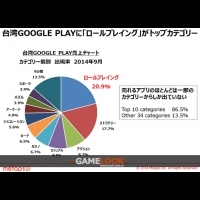9月台灣Google Play遊戲市場分析