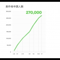 LINE「個人原創貼圖」總銷售額達台幣9.5億