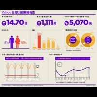 Yahoo台灣行動數據報告 「隨經濟」正夯！