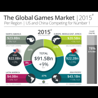 Newzoo：2015全球遊戲市場報告 中國崛起