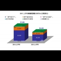 銀河娛樂集團公佈2015年上半年中期業績