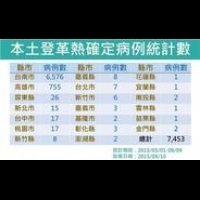 台南市登革熱單日病例數飆新高 快篩劑也不夠用