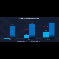 2015Q3 H5遊戲報告：中國市場成長快速 遊戲數量多達2826！