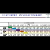 智庫封關民調：上次立委投國民黨者17.6%改投民進黨