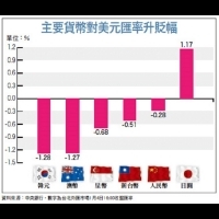 人民幣重貶　對台灣三大負面影響