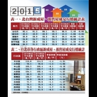 多空持續激戰 2015年Q4北台灣房價漲跌互見