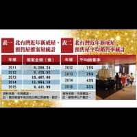 年度盤點出爐 2015年北台灣推案量飛越8千億