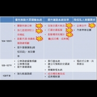 解決內湖塞車　北市府3策略推7大優先方案