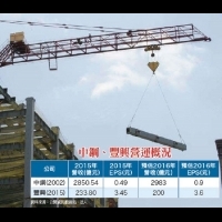 中國鋼鐵減產不是喊假的！供給側改革發酵　中鋼、豐興營運發功