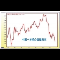 中國股債價值浮現　投信齊喊進場布局