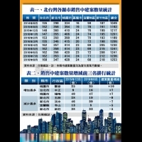 以拖待變比氣長 北台灣銷售中建案數量再創高峰