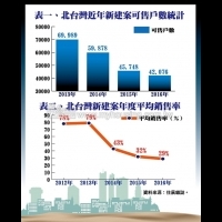 推案量減有利復甦 北台灣新屋供給量約4萬戶
