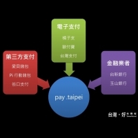 「pay.taipei」攜手8家支付業者　水費、停車費及醫療費等一次繳足