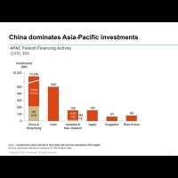 埃森哲研究：中國領跑全球金融科技投資