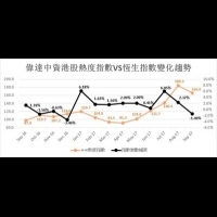 偉達中資港股熱度指數9月相對回落
