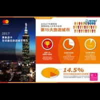 2017年萬事達卡全球最佳旅遊城市報告：台北國際旅客人次年複合成長率高居前20大旅遊城市第三名