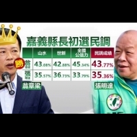 綠嘉縣民調翁章梁勝出 張明達陣營批初選不公