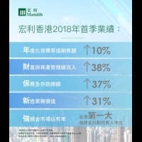 宏利香港2018年首季業績錄得強勁增長
