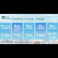 宏利香港2018年第二季及上半年業績表現強勁