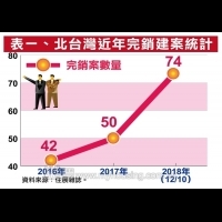 春江水暖房子好賣 2018年建案完銷率大增5成