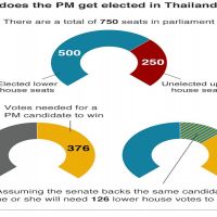 泰國國會大選 軍系陣營領先