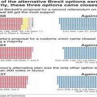 英國國會提出的八項脫歐替代案全數被否決