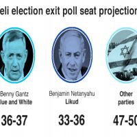 以色列大選 兩大陣營都宣稱勝選