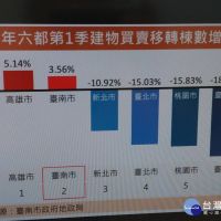 台南房市交易穩定成長　季增3.56%