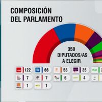 西班牙國會大選 執政「社會黨」獲得最多票
