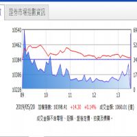 華為案衝擊市場信心　台股開高走低漲14點