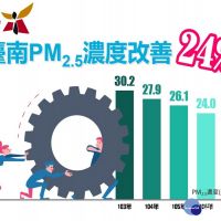 南市PM2.5濃度改善24%　全國績效考評屢獲特優佳績