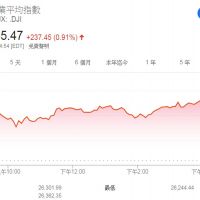 香港情勢和英國脫歐出現正面發展  美股反彈