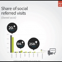 Adobe社群情報報告：Facebook廣告看到成效