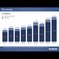 Facebook第三季財報：行銷者要知道的35個重點