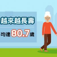 國人平均壽命創新高 80.7歲居亞洲排名第4位