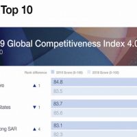 WEF競爭力評比 台灣全球第12亞太第4