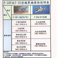 台灣買F-16V比F-35貴？　國防部：無法簡化類比