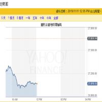 香港槍響！港股急挫6百點　台股陸股跌逾1%