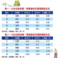 房價緩漲向上 大台北「五淡湖」房價最強