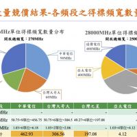 5G首波釋照終於落幕 得標總價達新臺幣1380.81億