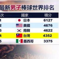 台灣棒球排全球第四！積分緊咬南韓與美國