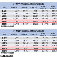 台南2020年Q1不動產交易統計