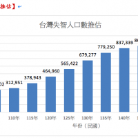 台灣最新失智人口估破29萬人了！ 一年多了1.1萬人