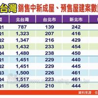 買氣穩定賣壓減 北台灣Q1待售建案數變少了
