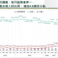 民調／台灣制憲聯盟：「台灣人認同」大幅升至八成八