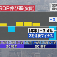 日本GDP受武肺打擊深　連兩季負成長