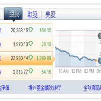 北京強推港版國安法 港股暴跌1349點逾5%　跌破23000點
