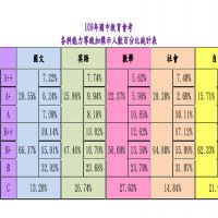 國中會考成績正式公布　7/8放榜