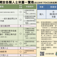外籍人士入境台灣規定再鬆綁！ 7/4起有居留證者免提陰性證明