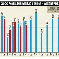 [車市分析] 台灣車市幾近無傷 同期微跌0.2%